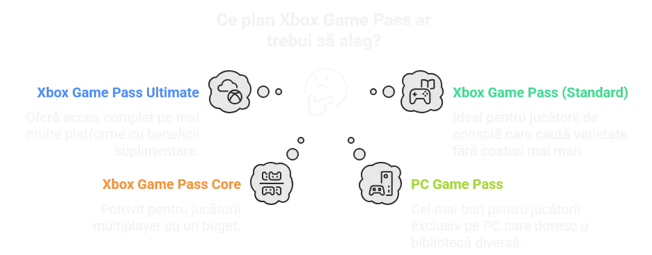 Ce abonament pentru Xbox sa aleg